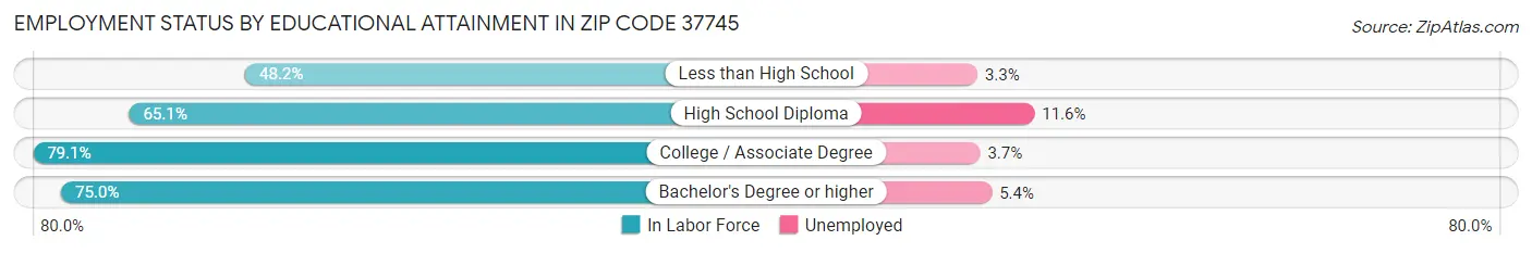 Employment Status by Educational Attainment in Zip Code 37745