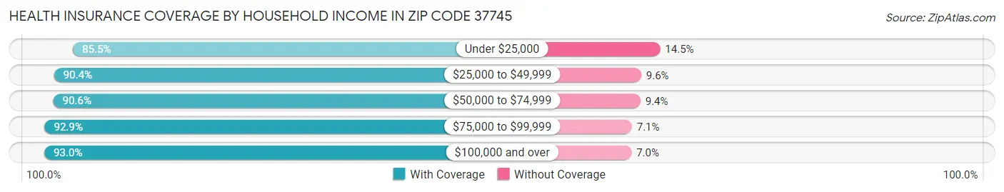 Health Insurance Coverage by Household Income in Zip Code 37745