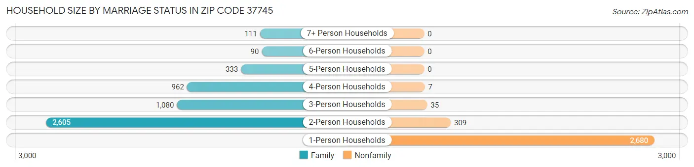 Household Size by Marriage Status in Zip Code 37745