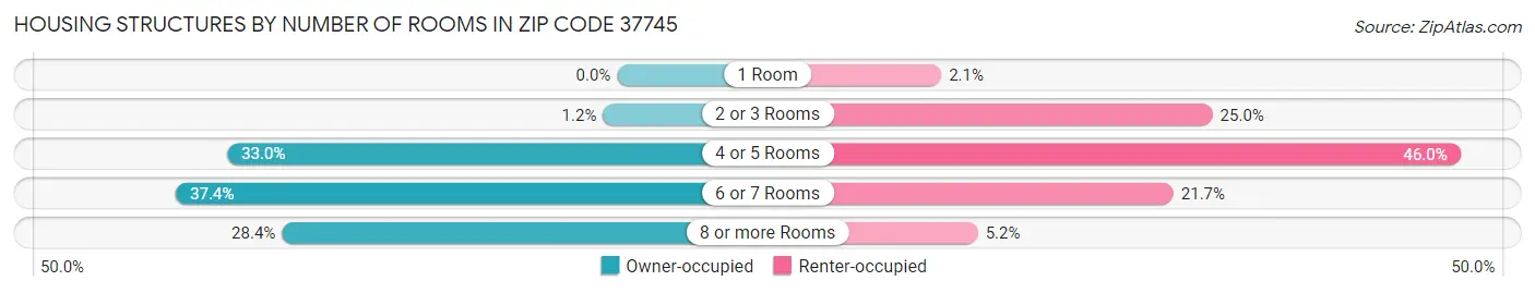 Housing Structures by Number of Rooms in Zip Code 37745