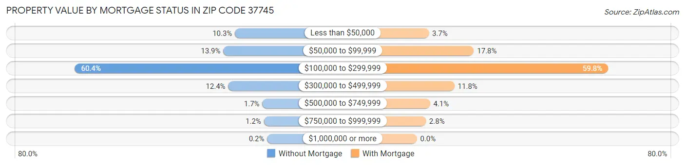 Property Value by Mortgage Status in Zip Code 37745