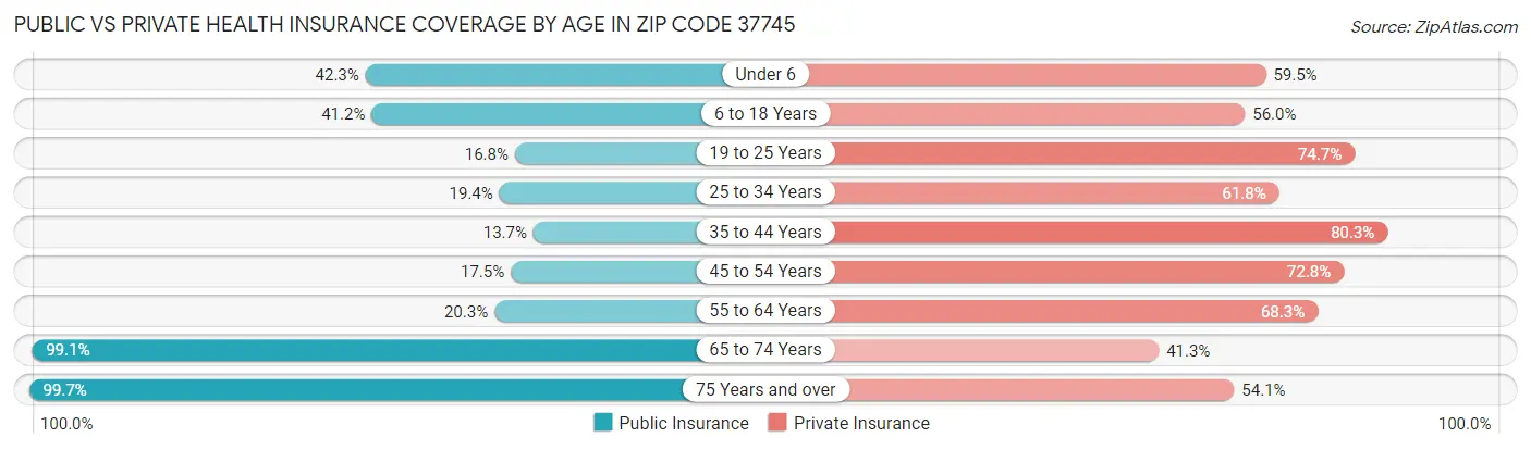 Public vs Private Health Insurance Coverage by Age in Zip Code 37745