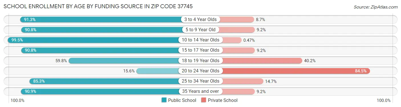 School Enrollment by Age by Funding Source in Zip Code 37745