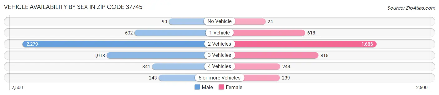 Vehicle Availability by Sex in Zip Code 37745