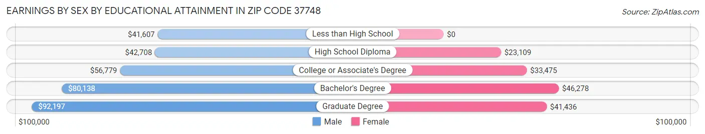 Earnings by Sex by Educational Attainment in Zip Code 37748
