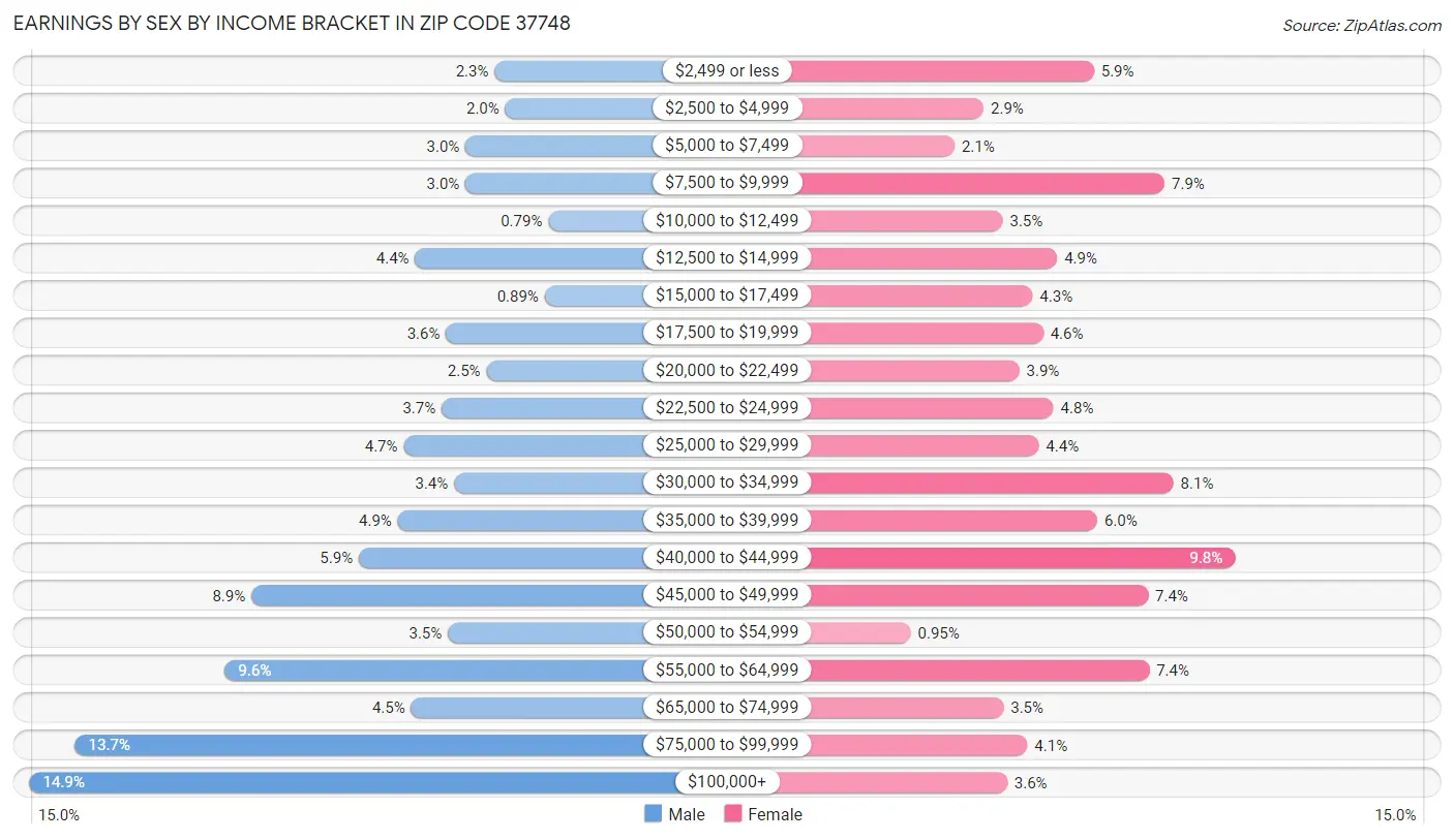 Earnings by Sex by Income Bracket in Zip Code 37748