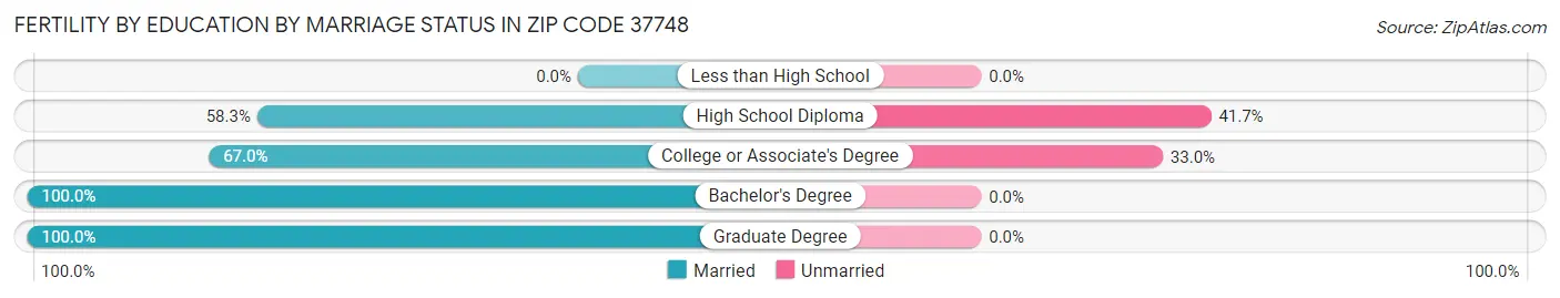 Female Fertility by Education by Marriage Status in Zip Code 37748