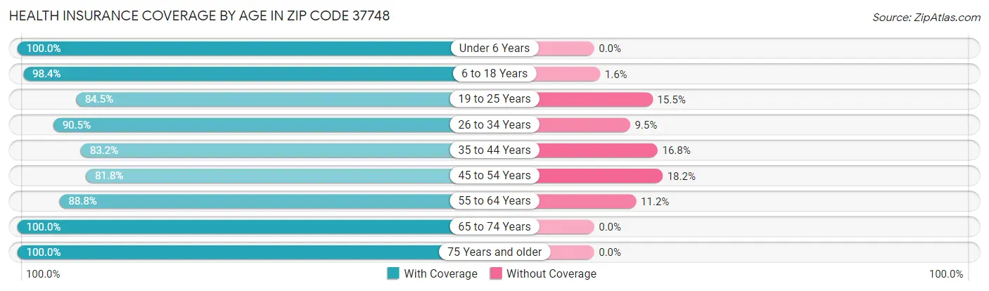 Health Insurance Coverage by Age in Zip Code 37748
