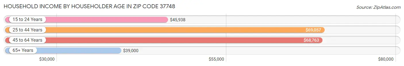 Household Income by Householder Age in Zip Code 37748