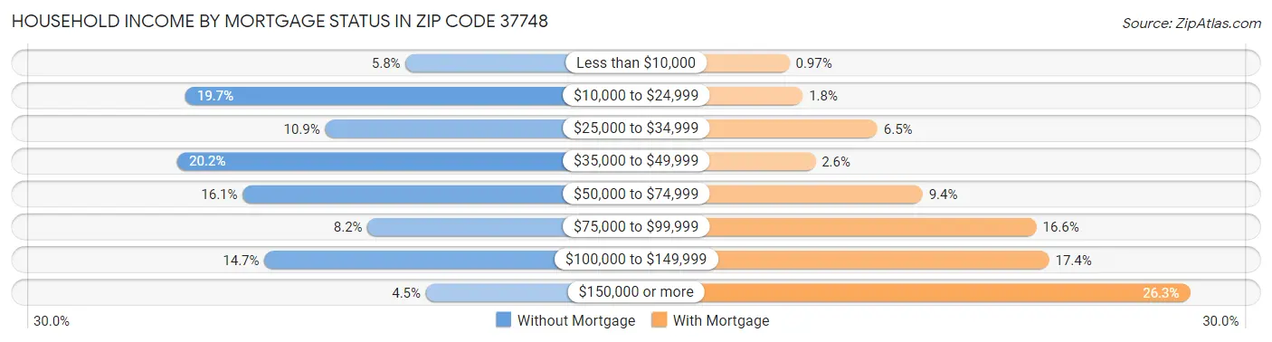 Household Income by Mortgage Status in Zip Code 37748