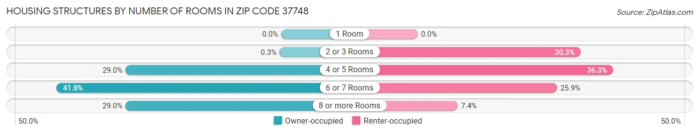 Housing Structures by Number of Rooms in Zip Code 37748