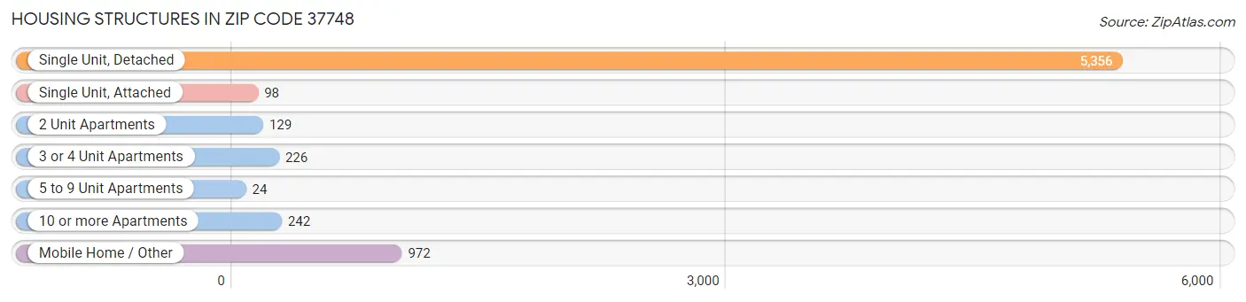Housing Structures in Zip Code 37748
