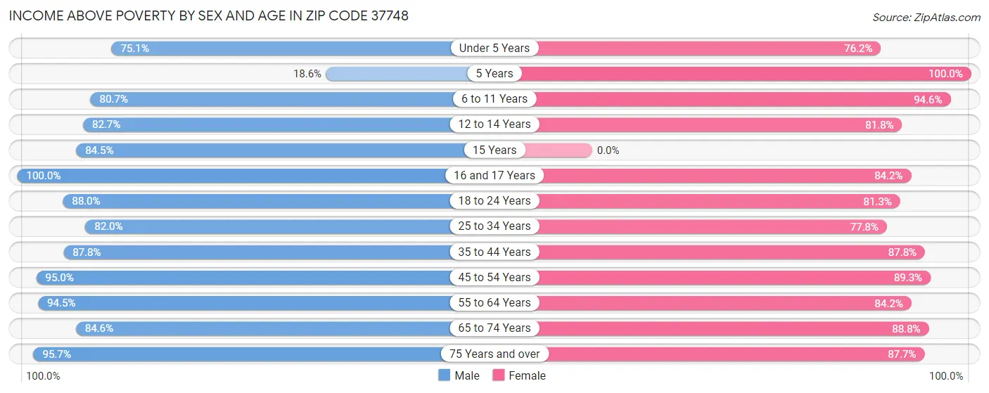 Income Above Poverty by Sex and Age in Zip Code 37748