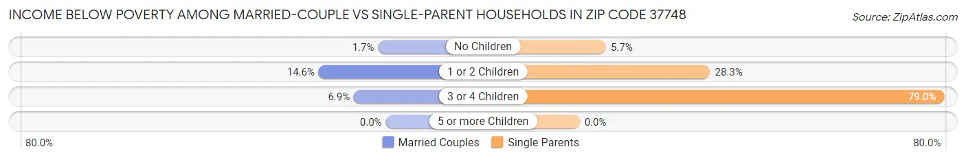 Income Below Poverty Among Married-Couple vs Single-Parent Households in Zip Code 37748