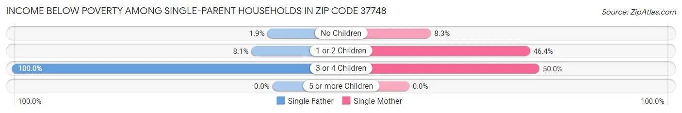 Income Below Poverty Among Single-Parent Households in Zip Code 37748