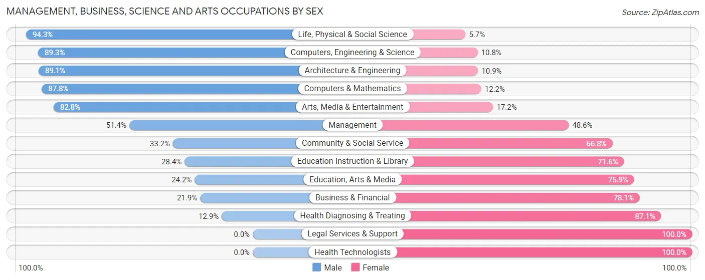 Management, Business, Science and Arts Occupations by Sex in Zip Code 37748