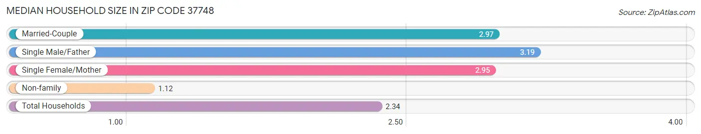 Median Household Size in Zip Code 37748