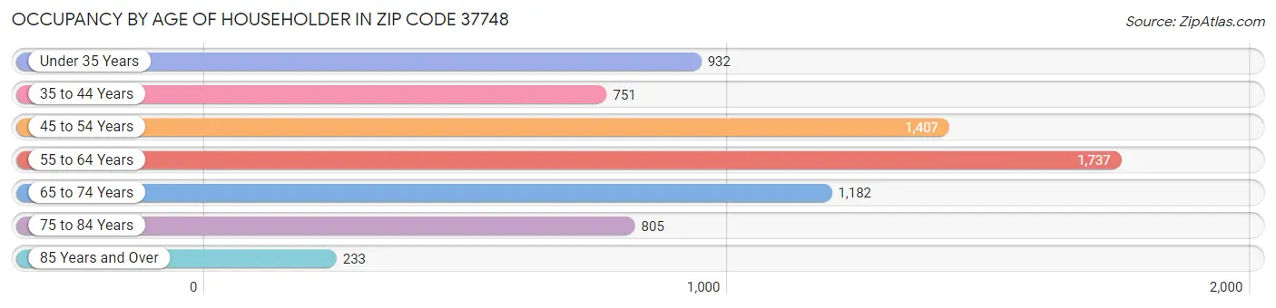 Occupancy by Age of Householder in Zip Code 37748