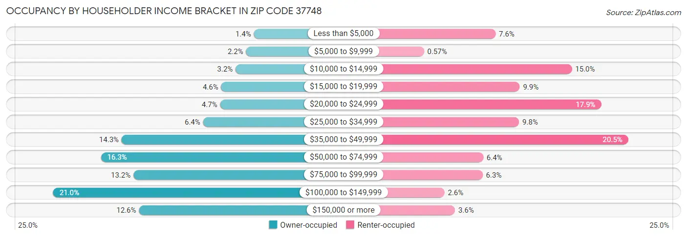 Occupancy by Householder Income Bracket in Zip Code 37748