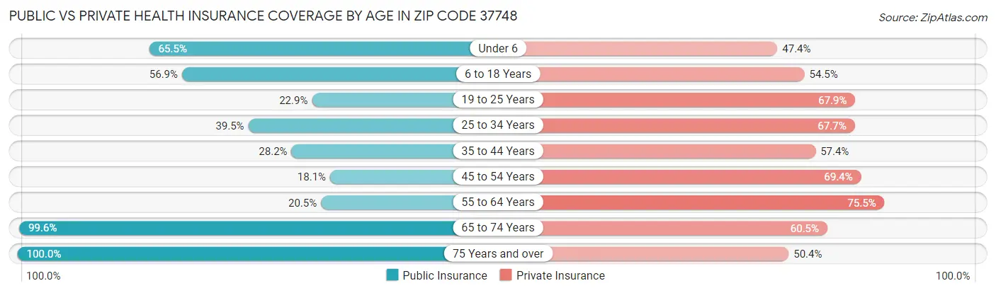 Public vs Private Health Insurance Coverage by Age in Zip Code 37748