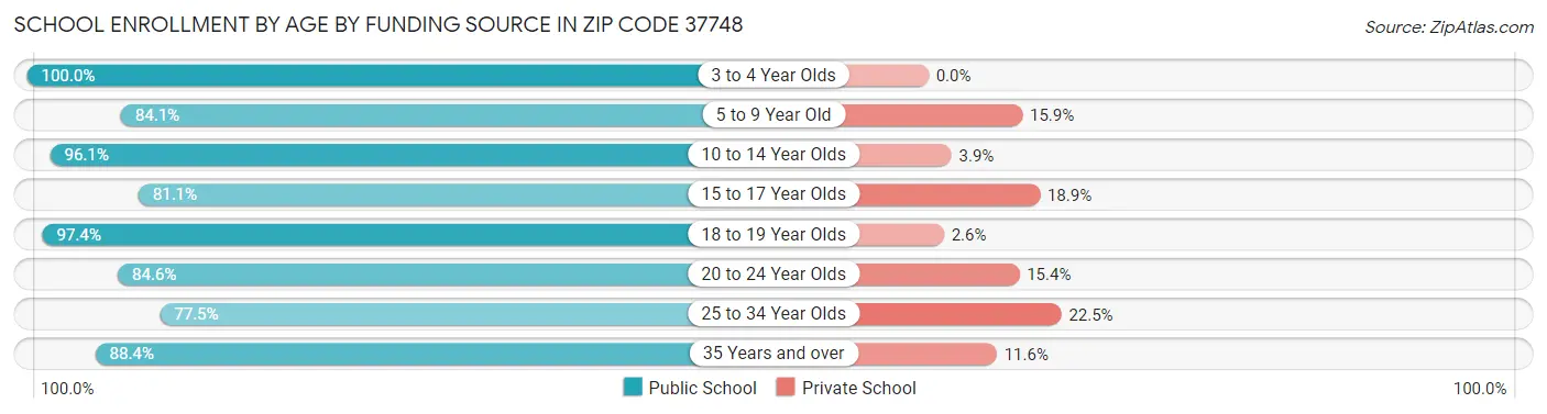 School Enrollment by Age by Funding Source in Zip Code 37748