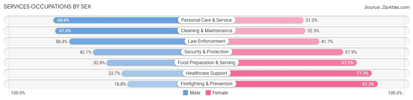 Services Occupations by Sex in Zip Code 37748