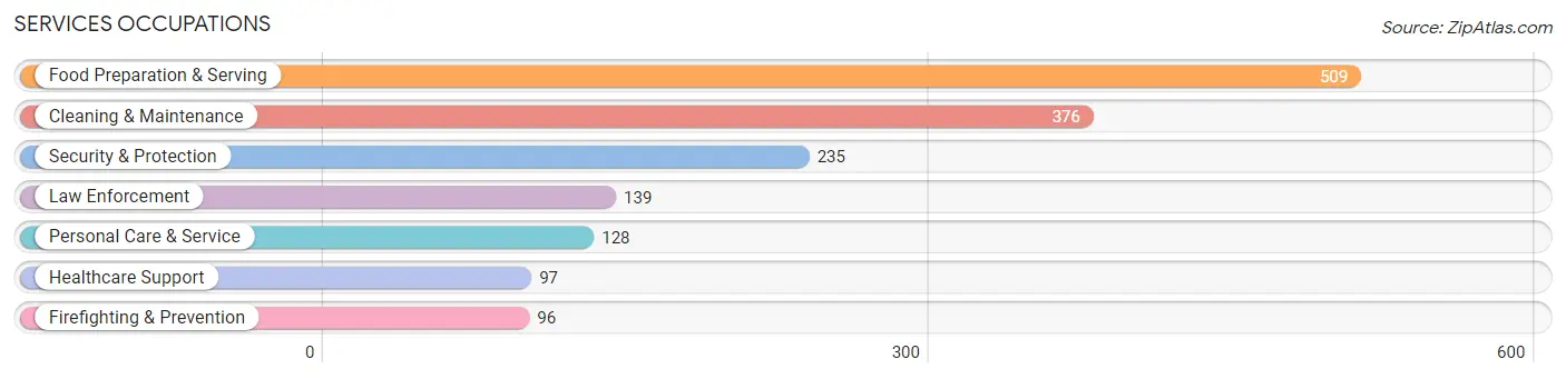 Services Occupations in Zip Code 37748