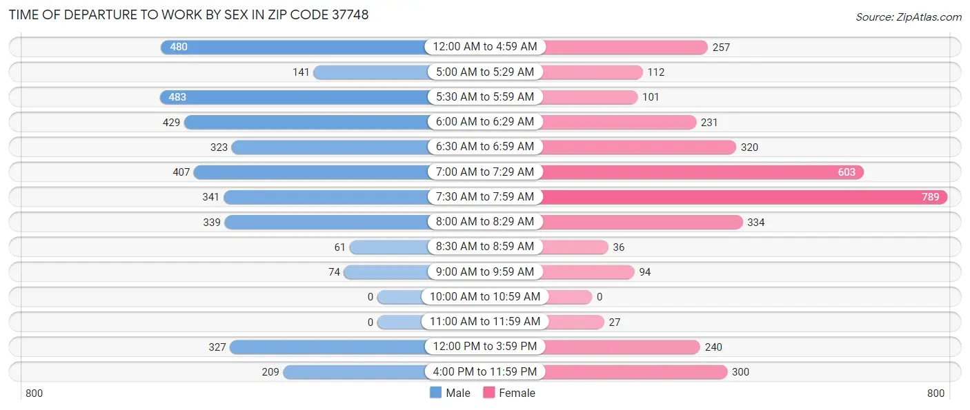 Time of Departure to Work by Sex in Zip Code 37748