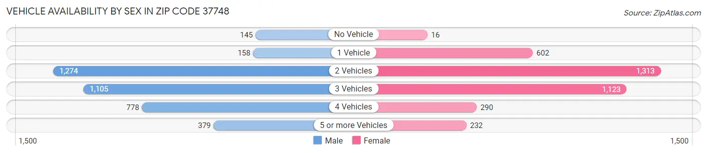 Vehicle Availability by Sex in Zip Code 37748