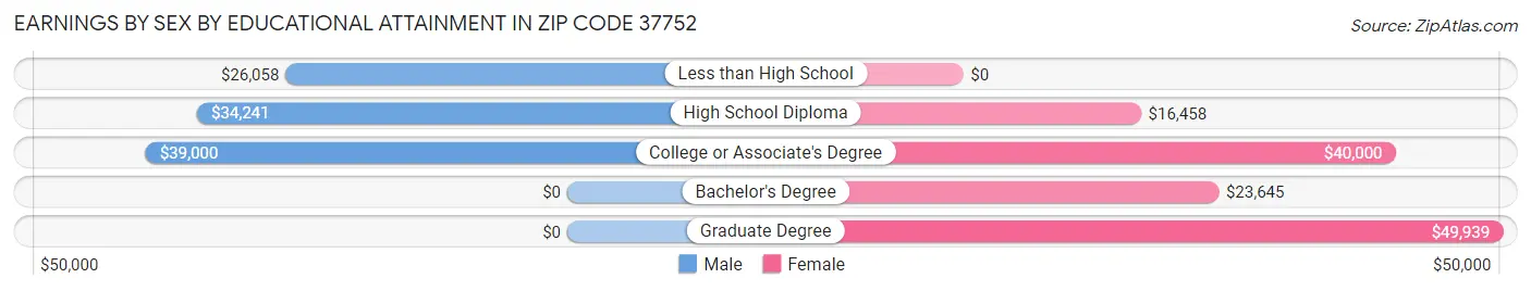 Earnings by Sex by Educational Attainment in Zip Code 37752