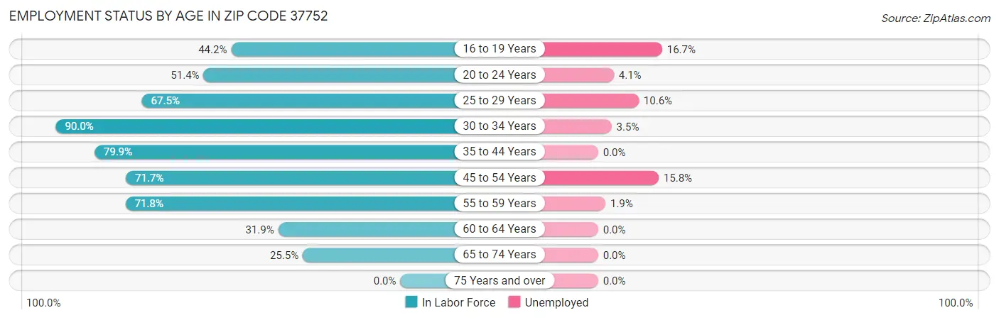 Employment Status by Age in Zip Code 37752