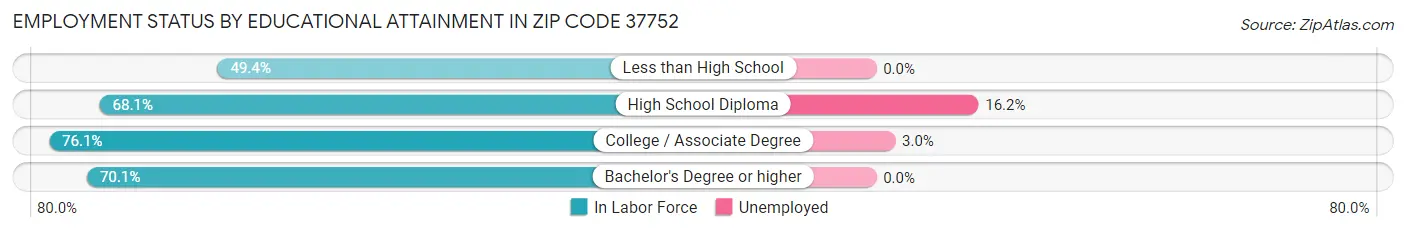 Employment Status by Educational Attainment in Zip Code 37752