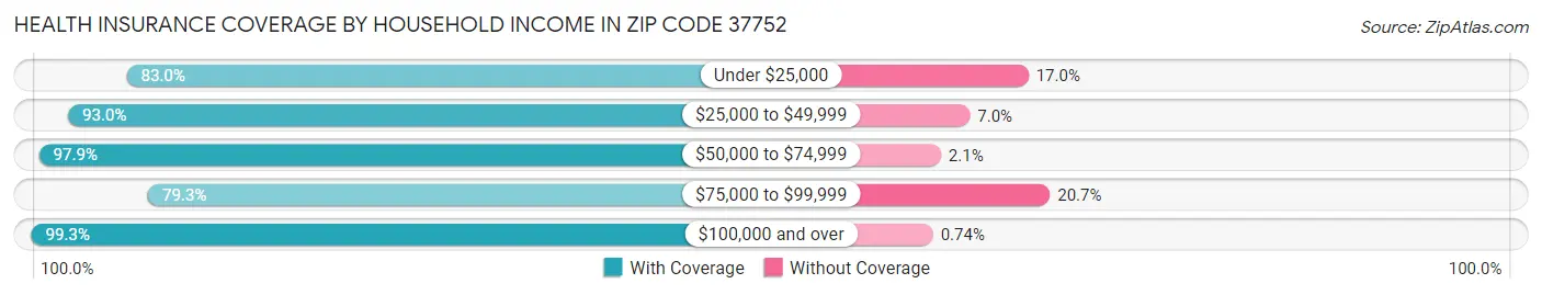 Health Insurance Coverage by Household Income in Zip Code 37752