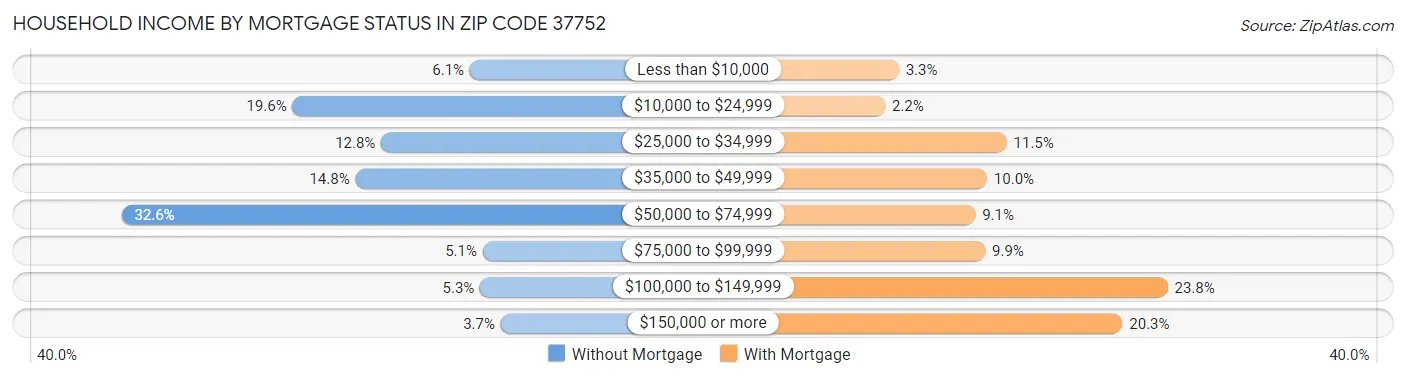 Household Income by Mortgage Status in Zip Code 37752