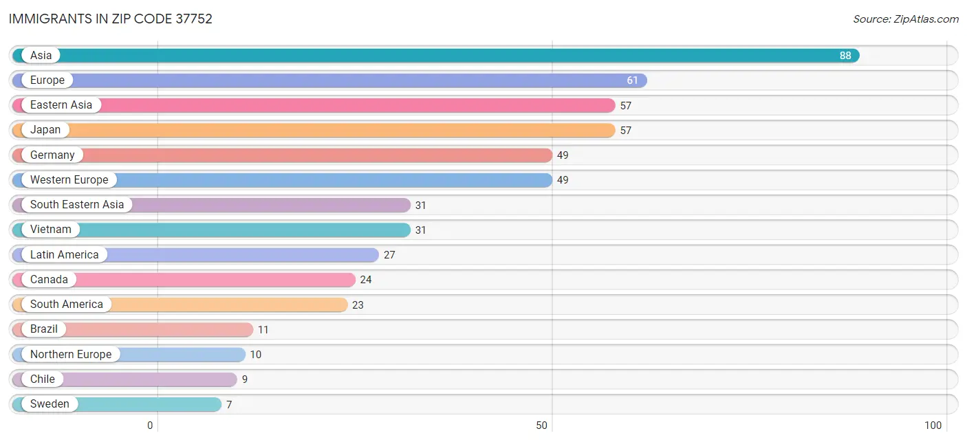 Immigrants in Zip Code 37752