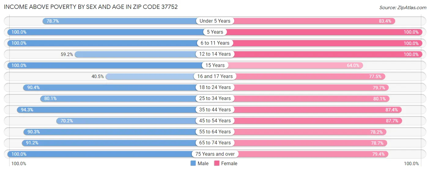 Income Above Poverty by Sex and Age in Zip Code 37752