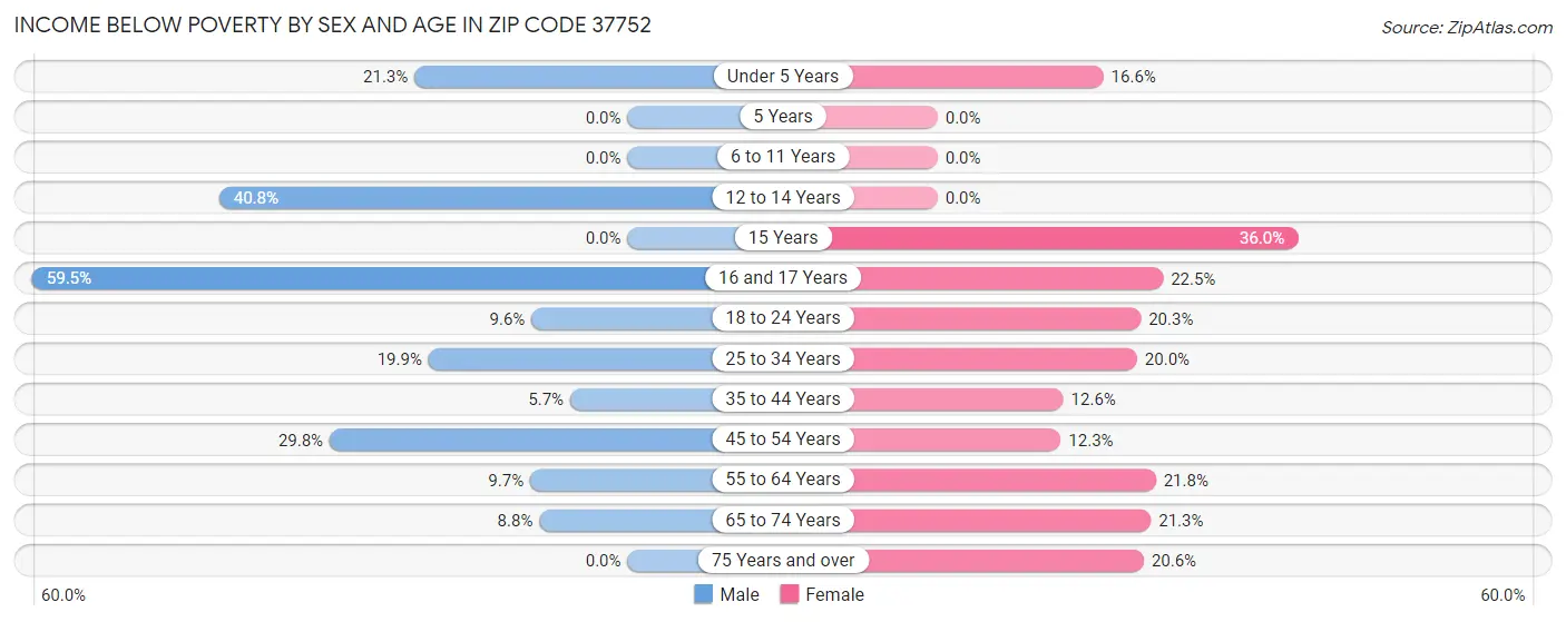 Income Below Poverty by Sex and Age in Zip Code 37752