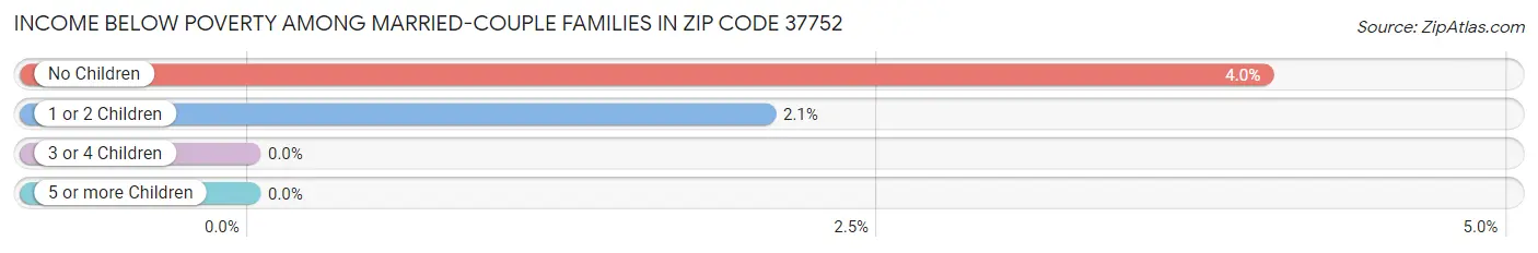 Income Below Poverty Among Married-Couple Families in Zip Code 37752