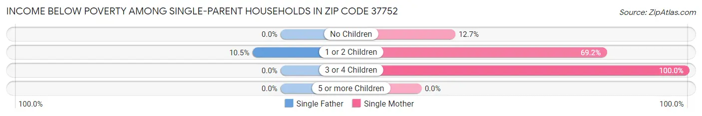 Income Below Poverty Among Single-Parent Households in Zip Code 37752