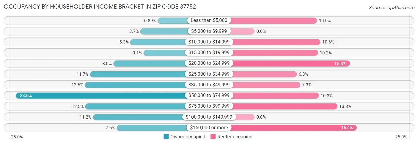 Occupancy by Householder Income Bracket in Zip Code 37752