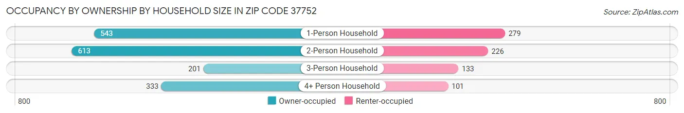 Occupancy by Ownership by Household Size in Zip Code 37752
