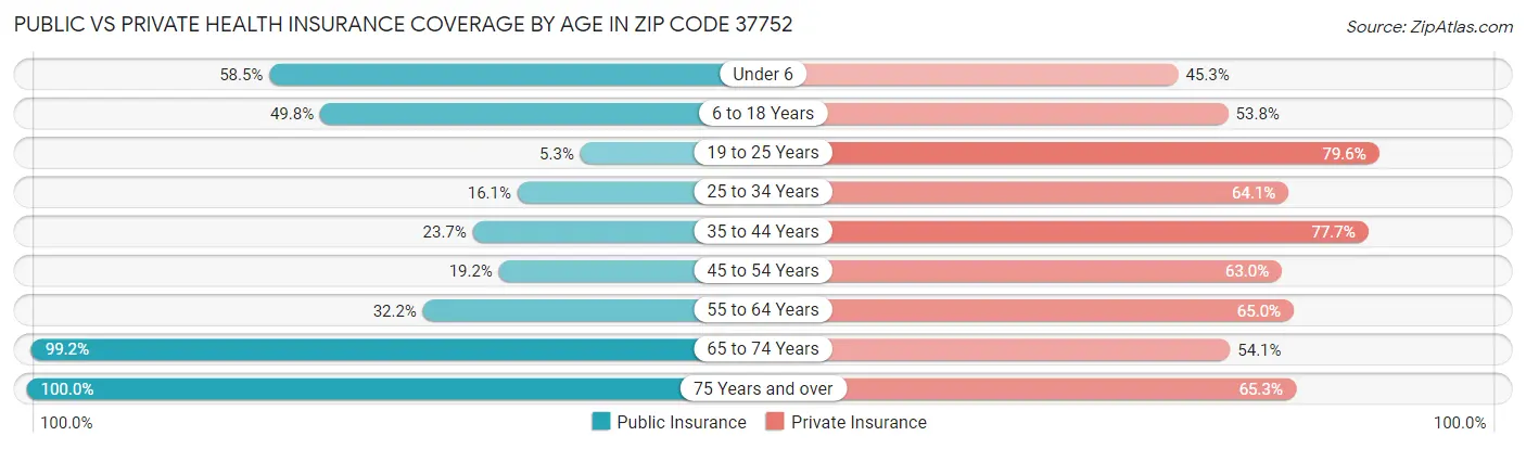 Public vs Private Health Insurance Coverage by Age in Zip Code 37752