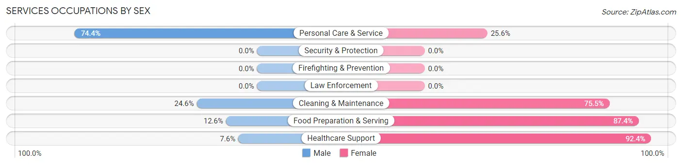 Services Occupations by Sex in Zip Code 37752