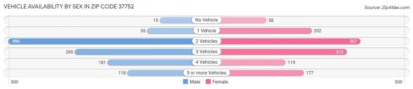 Vehicle Availability by Sex in Zip Code 37752