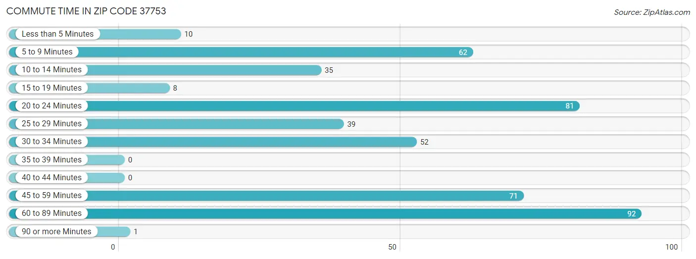 Commute Time in Zip Code 37753