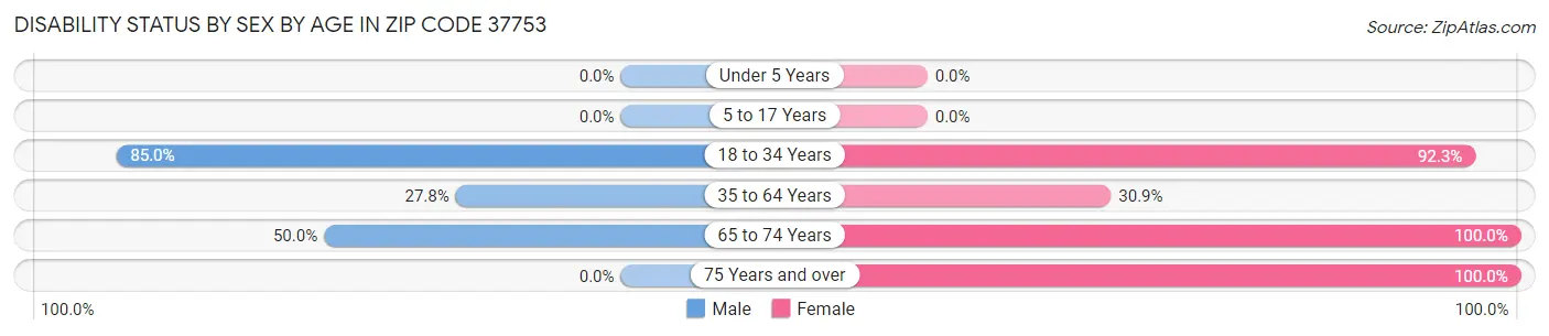 Disability Status by Sex by Age in Zip Code 37753