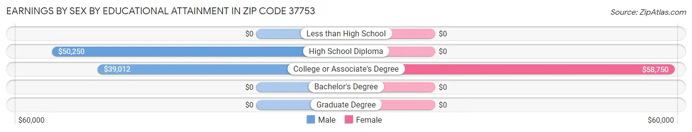 Earnings by Sex by Educational Attainment in Zip Code 37753