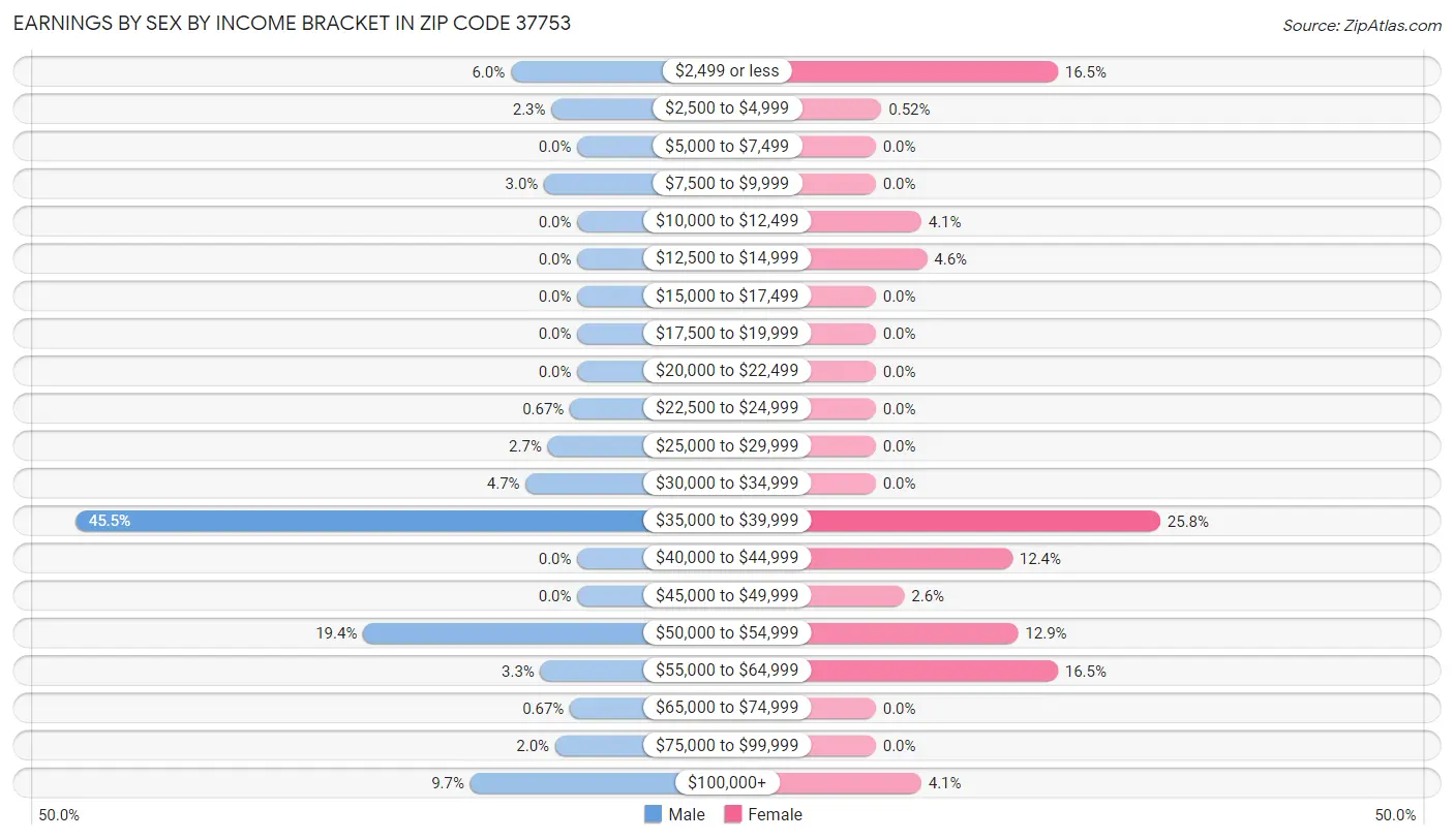 Earnings by Sex by Income Bracket in Zip Code 37753