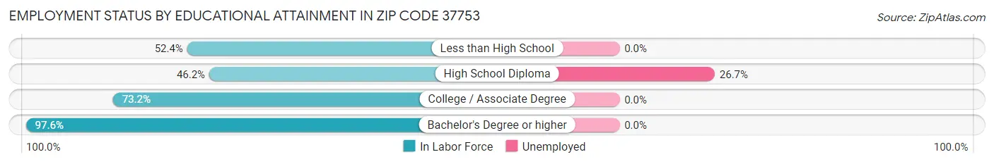 Employment Status by Educational Attainment in Zip Code 37753