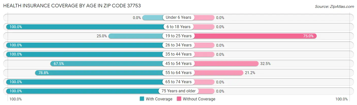Health Insurance Coverage by Age in Zip Code 37753